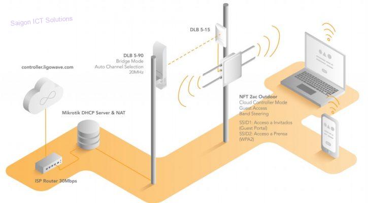 Cấu trức triển khai mạng wifi ngoài trời Ligoware