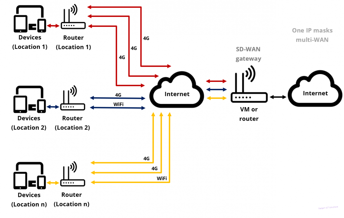 Mô hình hoạt động của SD-WAN trên Celerway