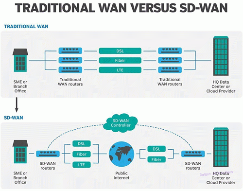 SD-WAN cho doanh nghiệp