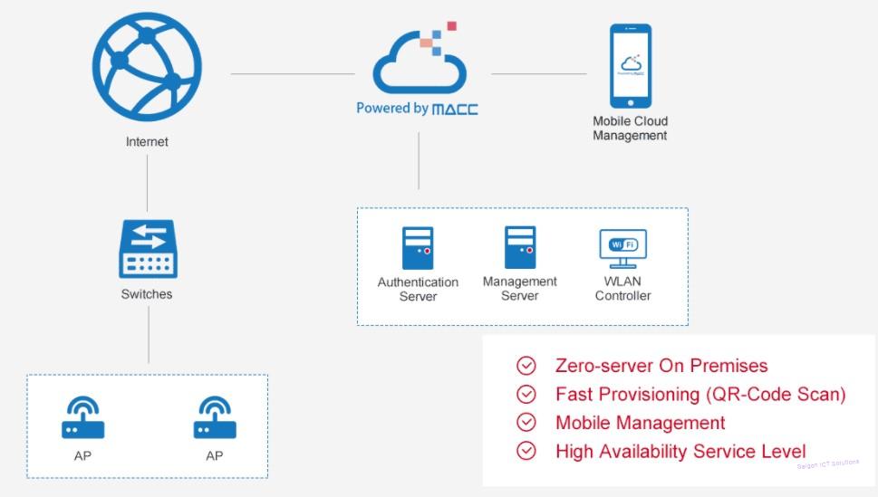 Giải pháp mạng với Ruijie Network