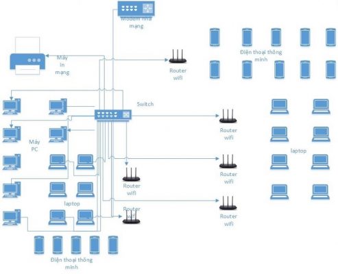 Lắp đặt WiFi cho Doanh nghiệp