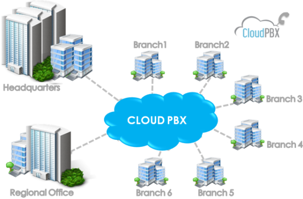 Tổng đài Cloud cho doanh nghiệp