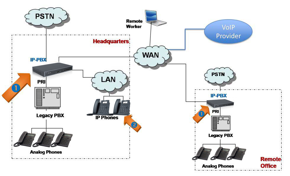 Chuyển đổi tổng đài Analog qua IP cho doanh nghiệp
