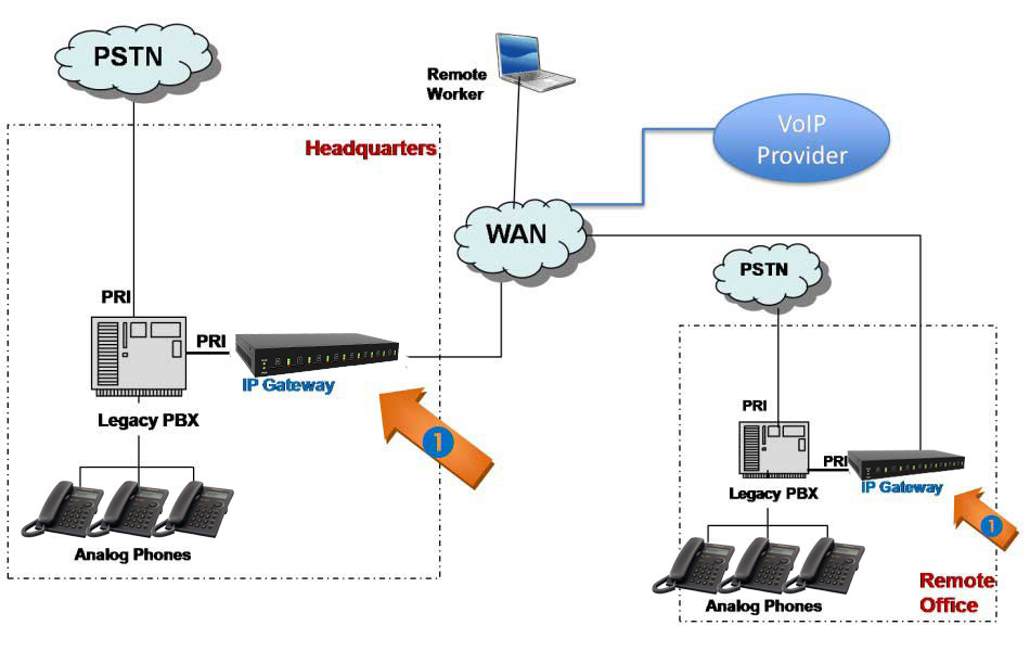 Chuyển đổi tổng đài Analog qua IP cho doanh nghiệp