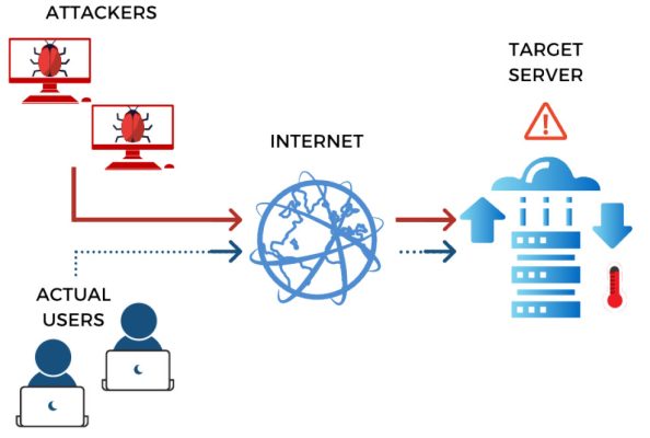 how-it-work DDoS