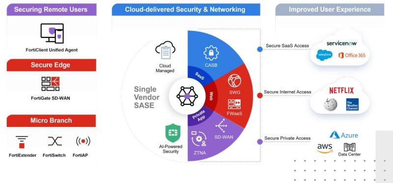 Secure Access Service Edge (SASE) kết nối làm việc từ xa