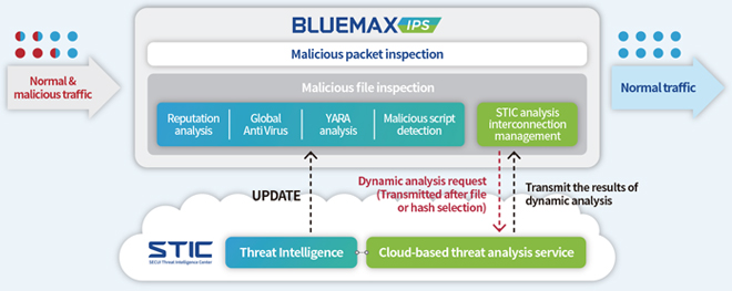 Phòng Thủ Chủ Động BLUEMAX IPS1000