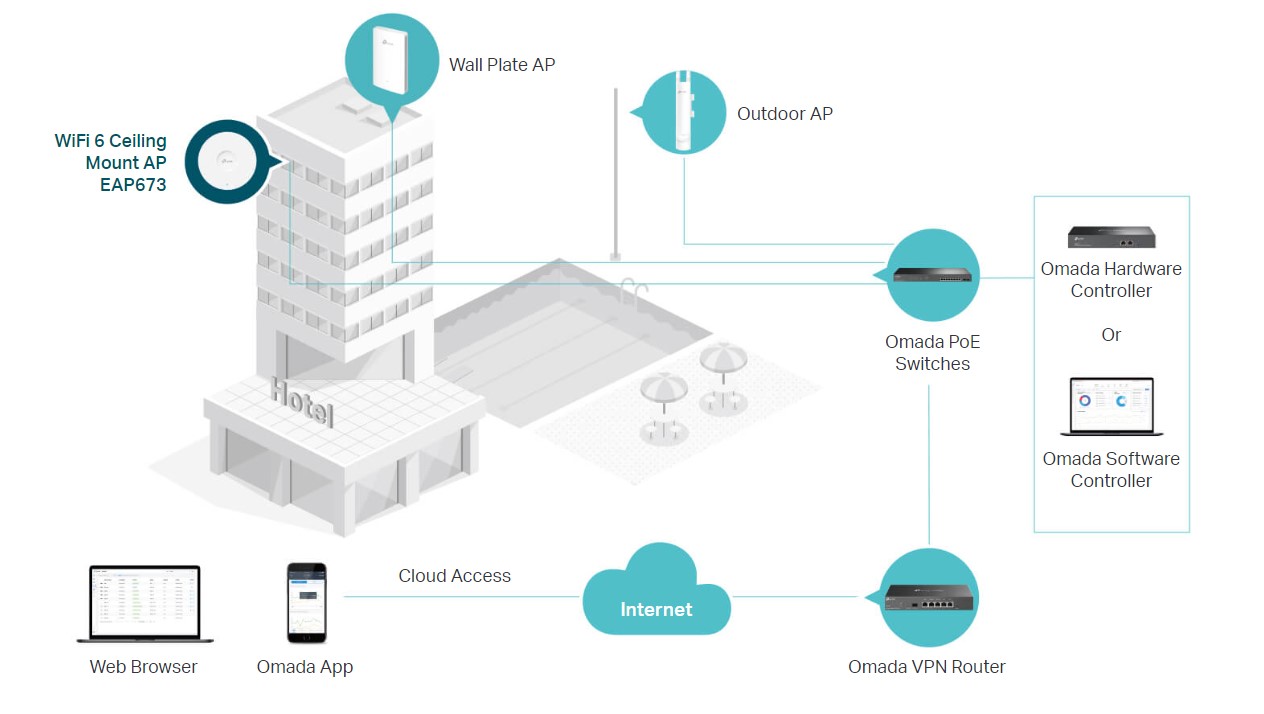 Thiết Bị WiFi Omada Tp-Link