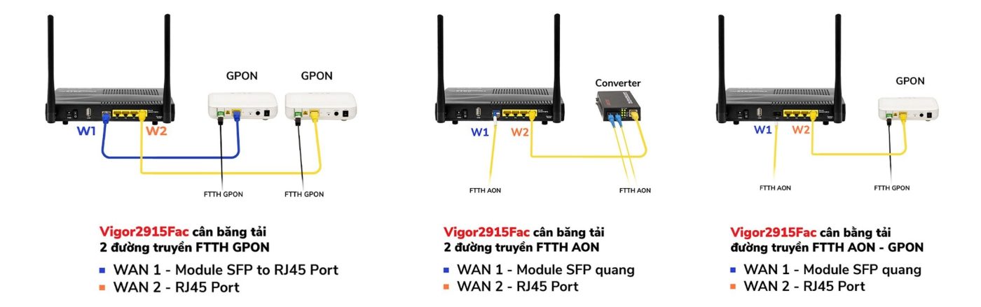 Router cân tải DrayTek Vigor 2915Fac
