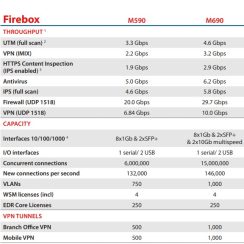 Thiết bị Firewall WatchGuard Firebox M590