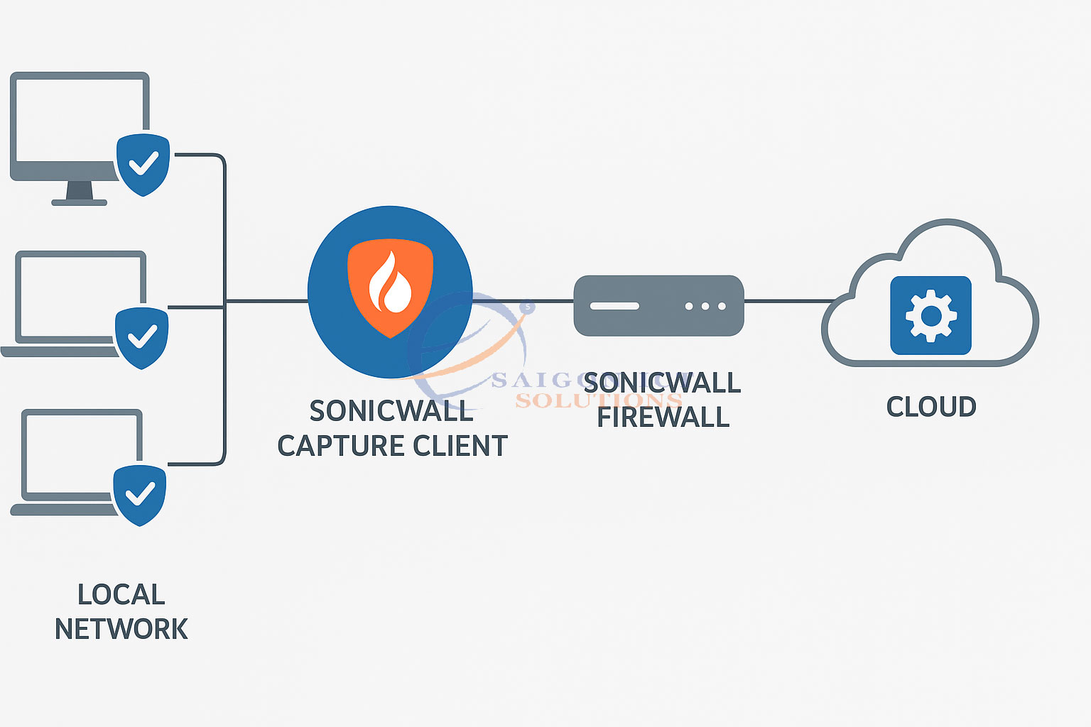 ChatGPT Image Aug 15, 2025, 09_14_11 AM SonicWall Capture Client for Endpoint Protection