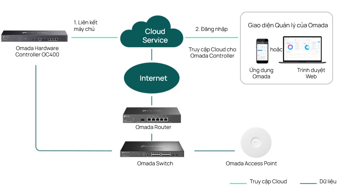 Thiết bị mạng Omada Controller OC400