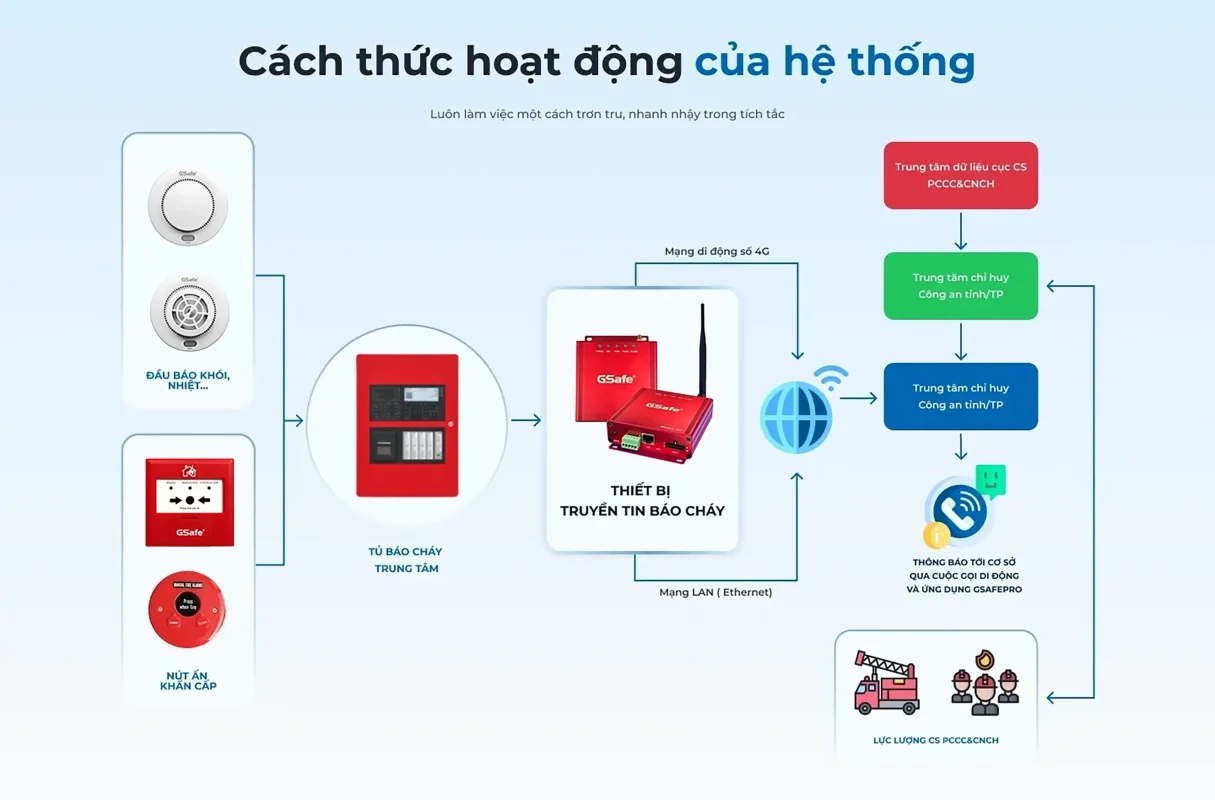 Bộ truyền tin báo cháy Gsafe