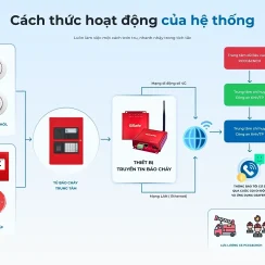 Bộ truyền tin báo cháy Gsafe