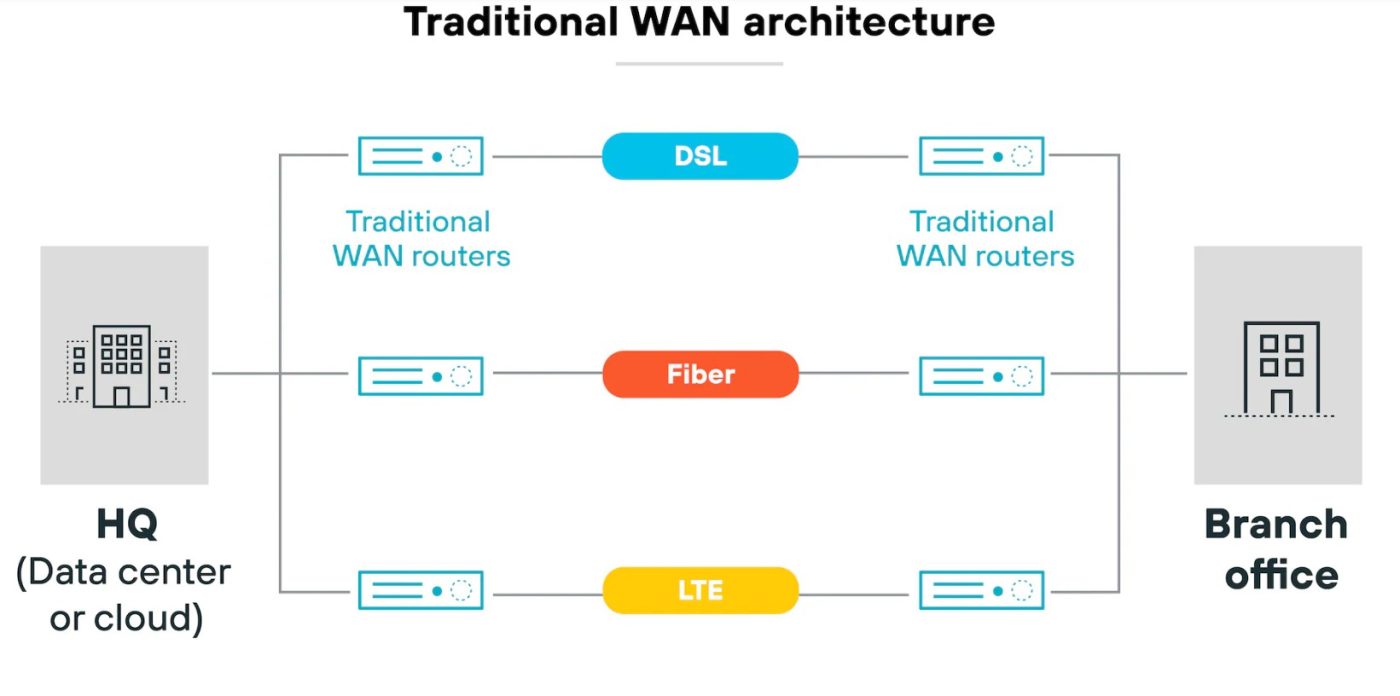 SD-WAN là gì? Giải pháp mạng đa chi nhánh