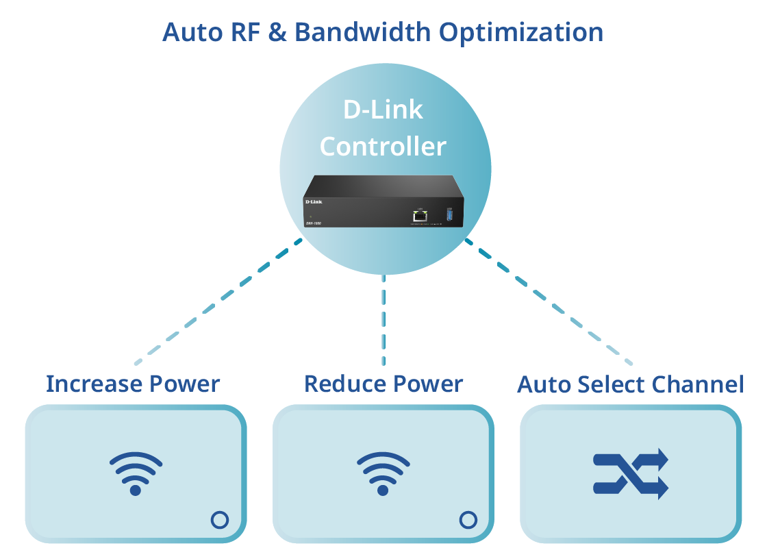 Thiết bị Controller Wi-Fi D-Link DNH-1000_6 Thiết bị Controller Wi-Fi D-Link DNH-1000