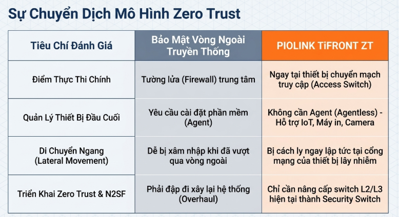 Piolink Security Switch – Giải pháp Switch bảo mật Zero Trust
