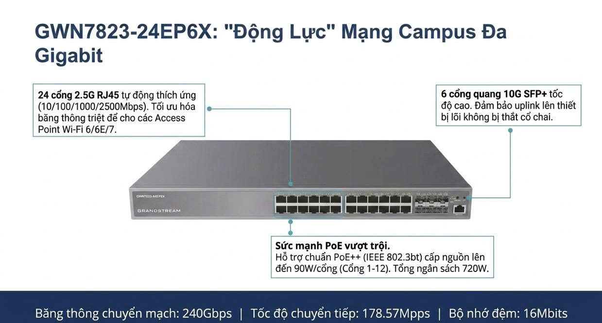 Thiết bị Switch L3 Grandstream GWN7823-24EP6X Thiết bị Switch L3 Grandstream GWN7823-24EP6X