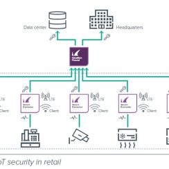Tường lửa Industrial IoT Barracuda SC20