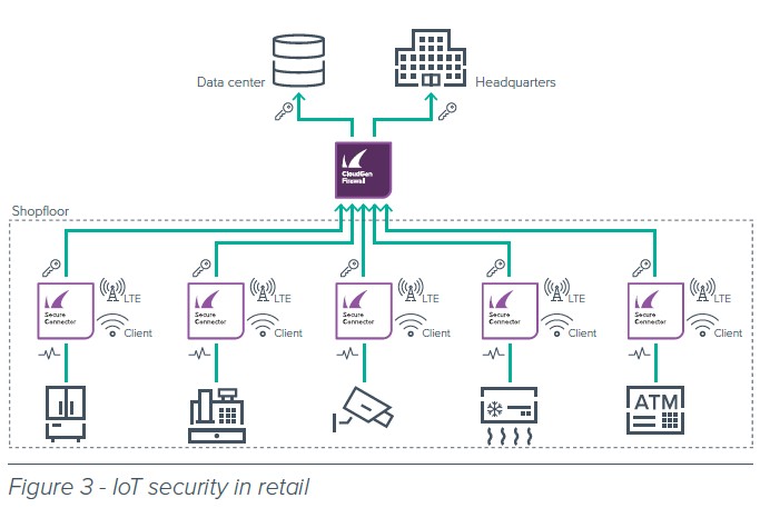 Tường lửa Industrial IoT Barracuda_2 Tường lửa Industrial IoT Barracuda SC20