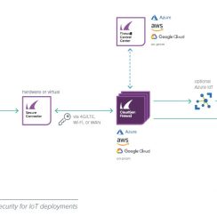 Tường lửa Industrial IoT Barracuda SC20