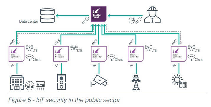 Tường lửa Industrial IoT Barracuda_5 Tường lửa Industrial IoT Barracuda SC20
